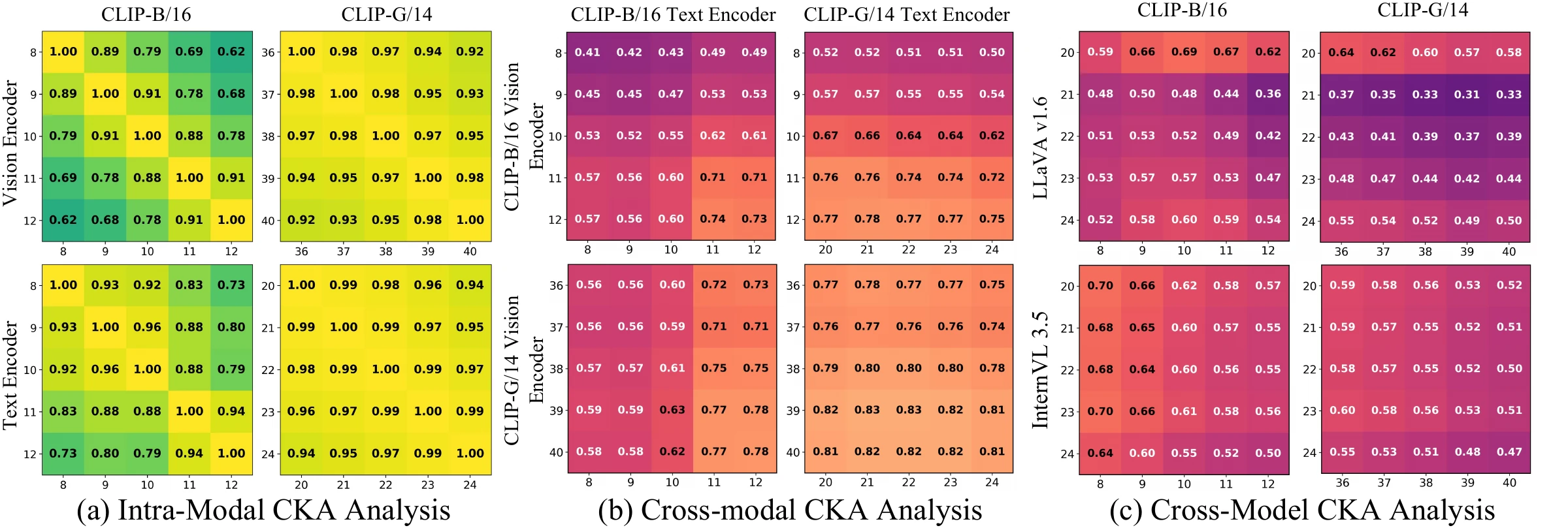 CKA heatmaps showing stable intra-modal geometry, cross-modal alignment in late layers, and surrogate–victim similarity beyond final layers.