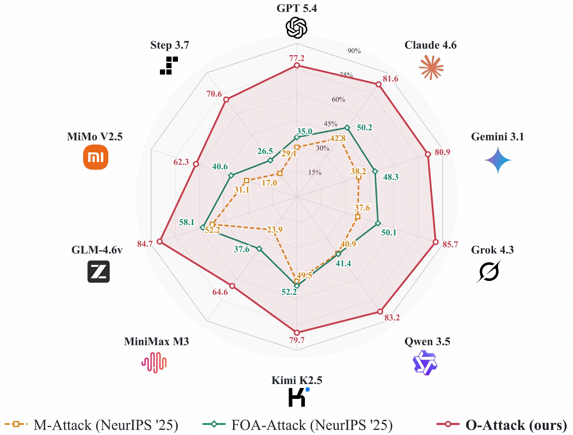 Paper Figure 1: radar chart of attack success rates on 10 frontier commercial MLLMs. O-Attack achieves 77.1% average ASR, versus 36.2% for M-Attack and 44.0% for FOA-Attack, using identical surrogate models.
