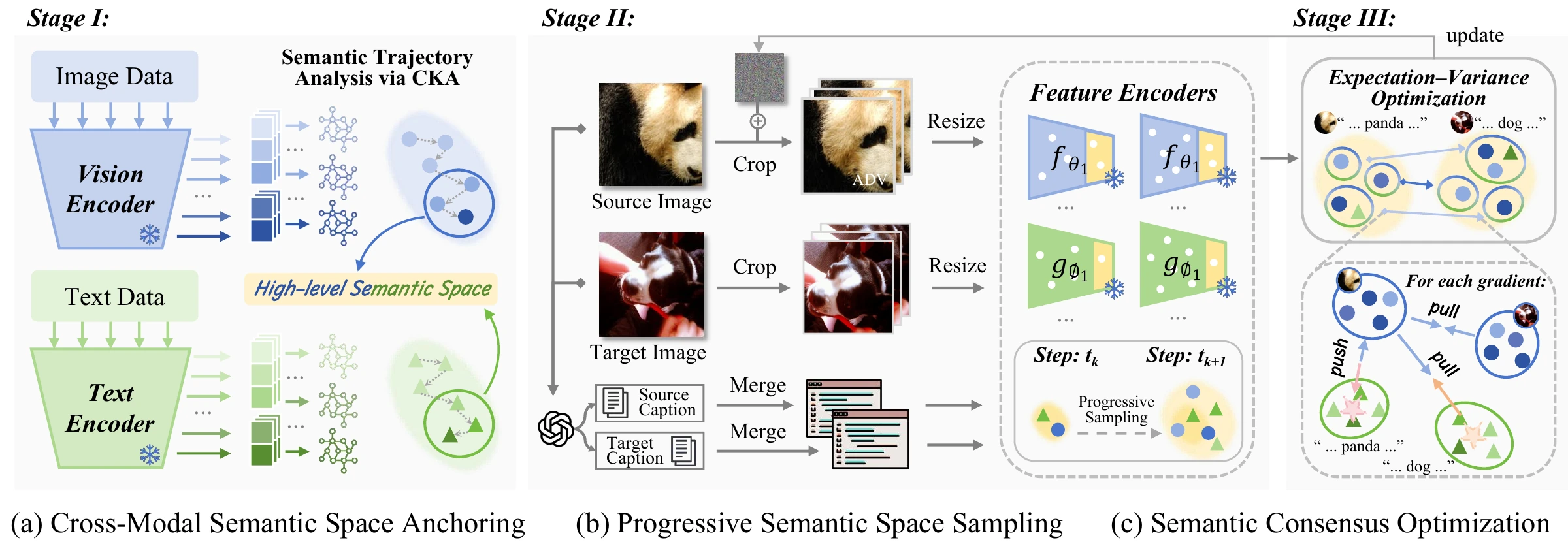 O-Attack pipeline: CKA-based semantic space anchoring, progressive dropout sampling, and expectation–variance consensus optimization.