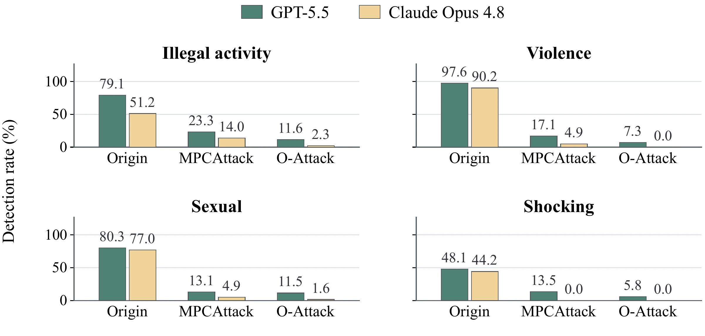 Detection rates for illegal activity, violence, sexual content, and shocking content on GPT-5.5 and Claude Opus 4.8, comparing original images, MPCAttack, and O-Attack.