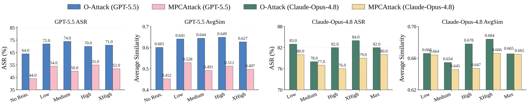 ASR and AvgSim for O-Attack and MPCAttack across five reasoning-effort levels on GPT-5.5 and Claude Opus 4.8.