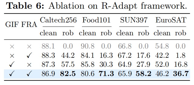 Ablation table showing the complementary effects of GIF and FRA.