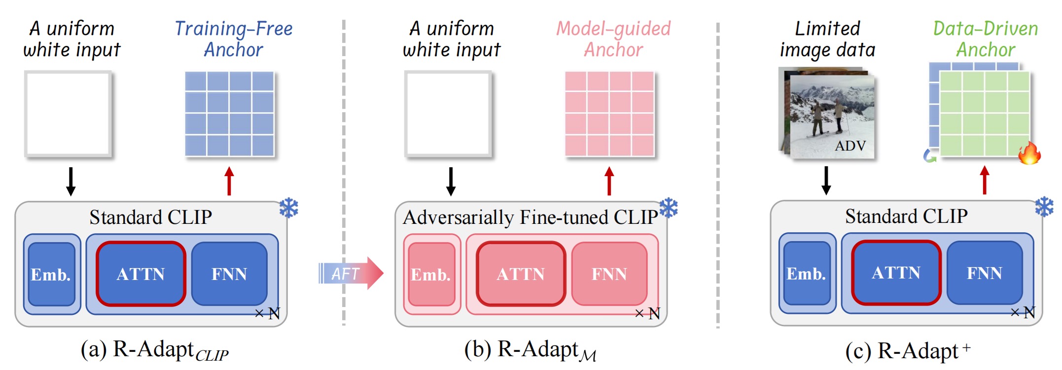 Three robustness anchor acquisition paradigms.