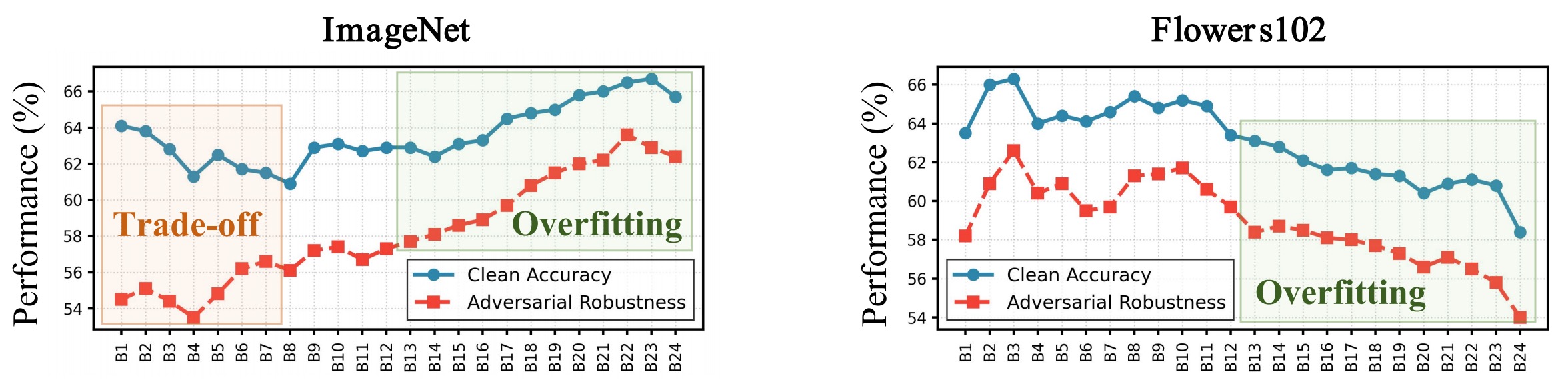 Progressive replacement trends showing the robustness-accuracy trade-off and overfitting.