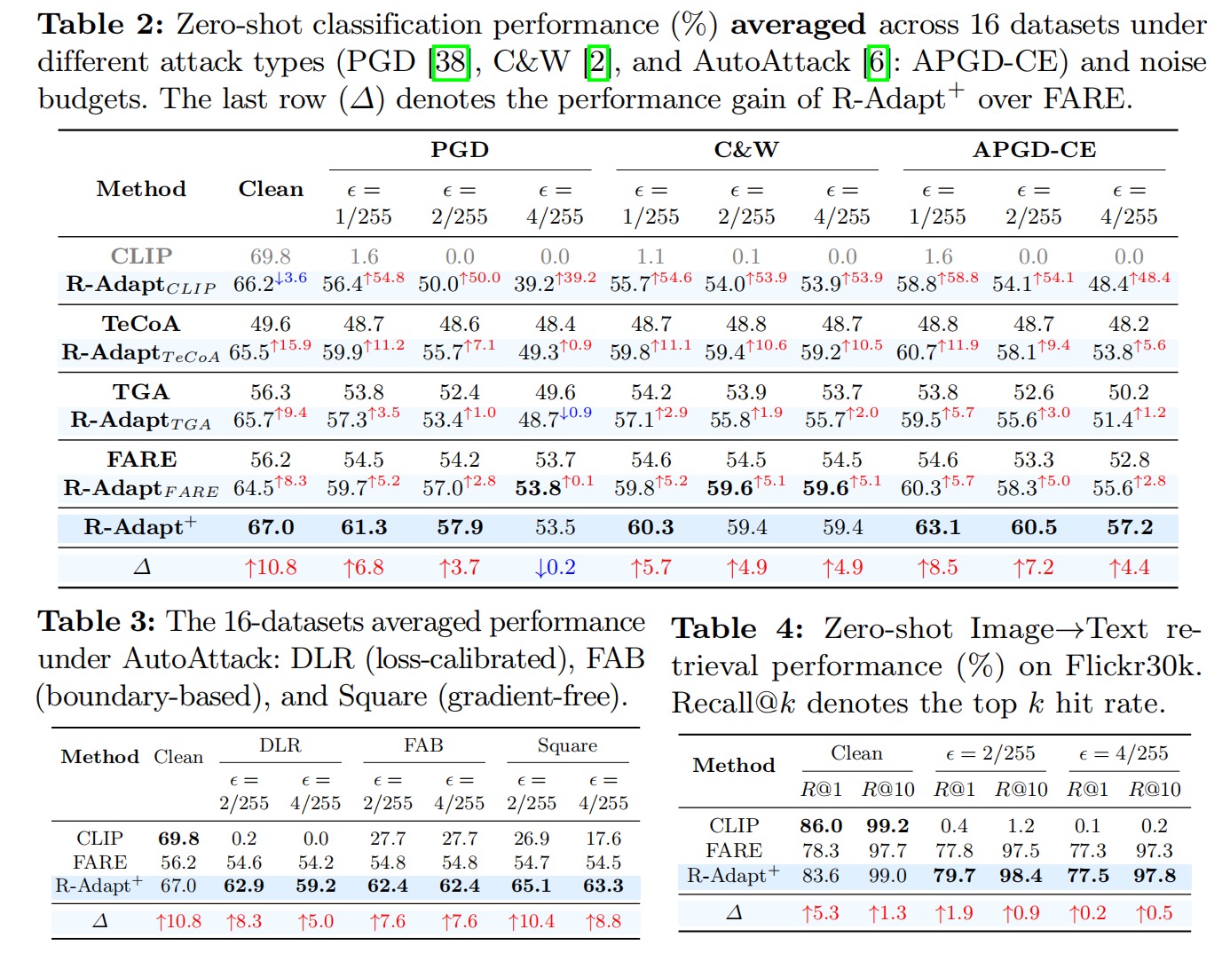 Ablation figure for the R-Adapt components.